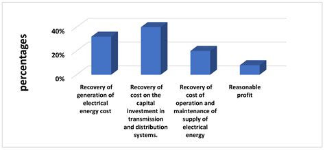 Electricity Tariffs .